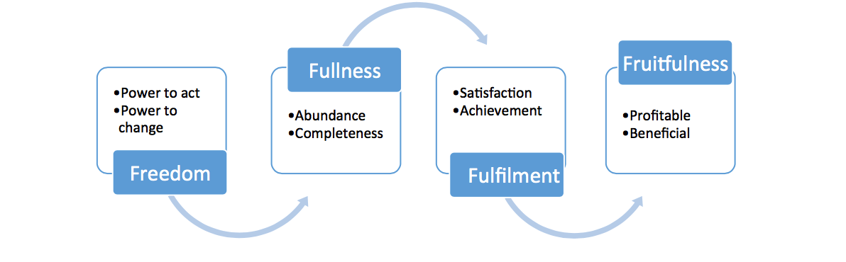 Freedom, Fullness, Fulfillment and Fruitfulness